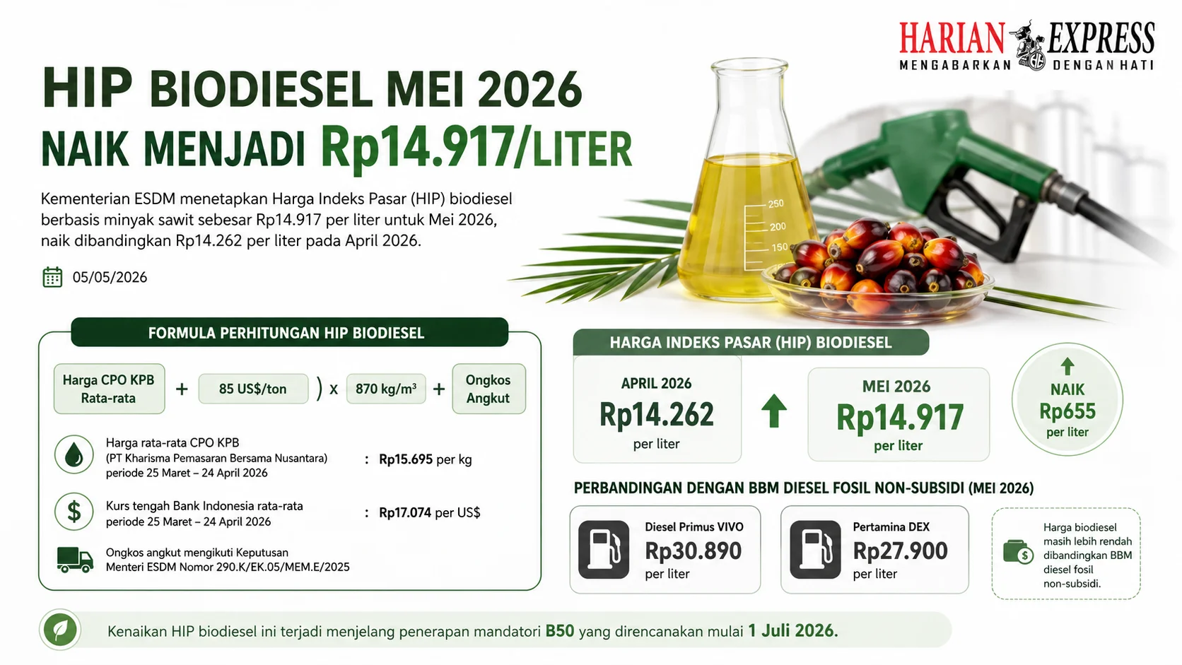 Harga Biodiesel Sawit Naik Jadi Rp14.917 per Liter pada Mei 2026