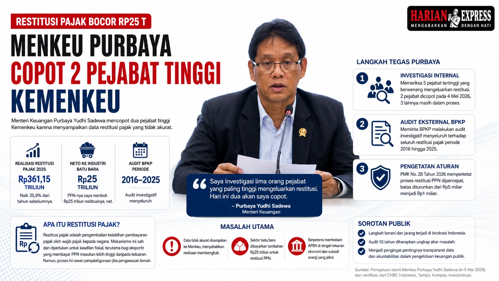 Menkeu Purbaya Copot Dua Pejabat Tinggi Kemenkeu Akibat Data Restitusi Pajak Tidak Akurat