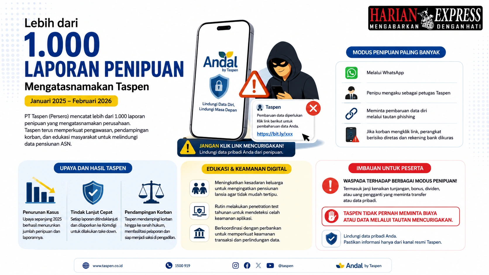 taspen terima 1000 laporan penipuan perkuat pengawasan 2026